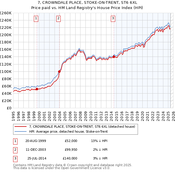 7, CROWNDALE PLACE, STOKE-ON-TRENT, ST6 6XL: Price paid vs HM Land Registry's House Price Index
