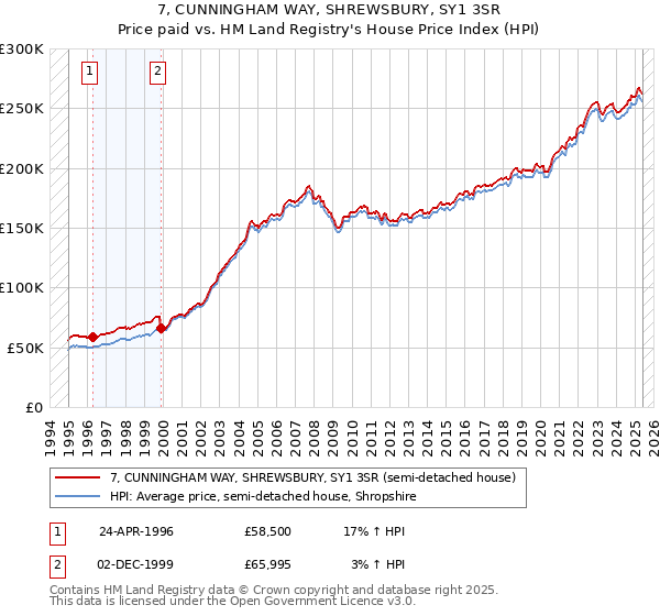 7, CUNNINGHAM WAY, SHREWSBURY, SY1 3SR: Price paid vs HM Land Registry's House Price Index