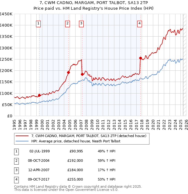 7, CWM CADNO, MARGAM, PORT TALBOT, SA13 2TP: Price paid vs HM Land Registry's House Price Index