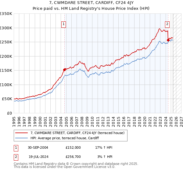 7, CWMDARE STREET, CARDIFF, CF24 4JY: Price paid vs HM Land Registry's House Price Index