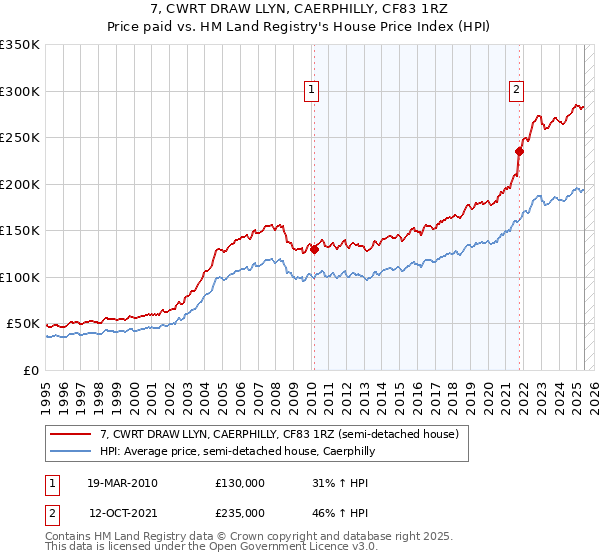 7, CWRT DRAW LLYN, CAERPHILLY, CF83 1RZ: Price paid vs HM Land Registry's House Price Index