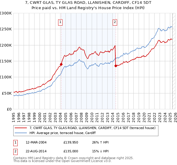 7, CWRT GLAS, TY GLAS ROAD, LLANISHEN, CARDIFF, CF14 5DT: Price paid vs HM Land Registry's House Price Index