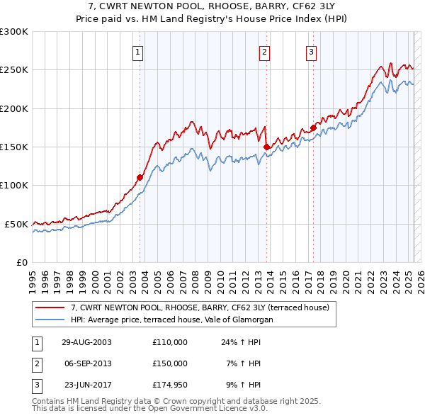 7, CWRT NEWTON POOL, RHOOSE, BARRY, CF62 3LY: Price paid vs HM Land Registry's House Price Index