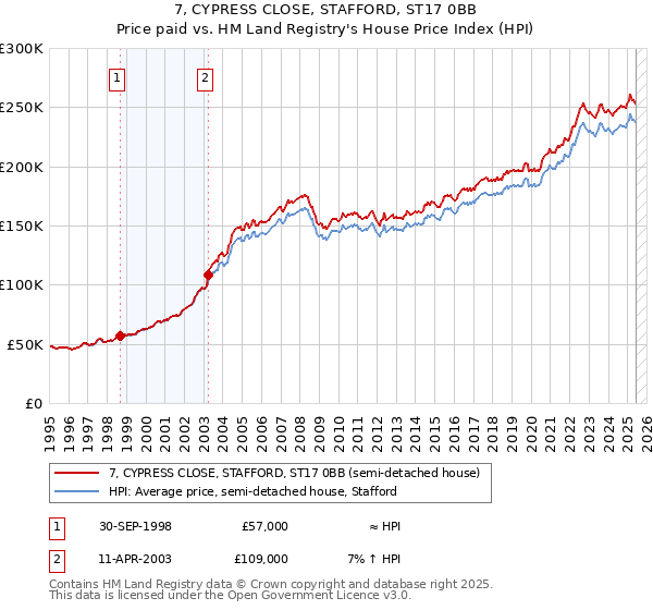 7, CYPRESS CLOSE, STAFFORD, ST17 0BB: Price paid vs HM Land Registry's House Price Index