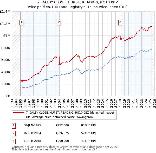 7, DALBY CLOSE, HURST, READING, RG10 0BZ: Price paid vs HM Land Registry's House Price Index