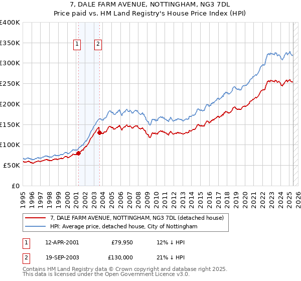 7, DALE FARM AVENUE, NOTTINGHAM, NG3 7DL: Price paid vs HM Land Registry's House Price Index