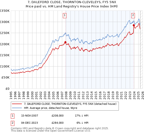 7, DALEFORD CLOSE, THORNTON-CLEVELEYS, FY5 5NX: Price paid vs HM Land Registry's House Price Index