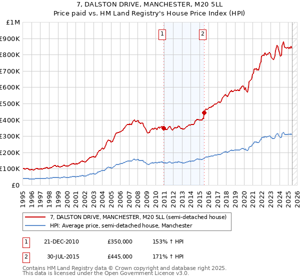 7, DALSTON DRIVE, MANCHESTER, M20 5LL: Price paid vs HM Land Registry's House Price Index