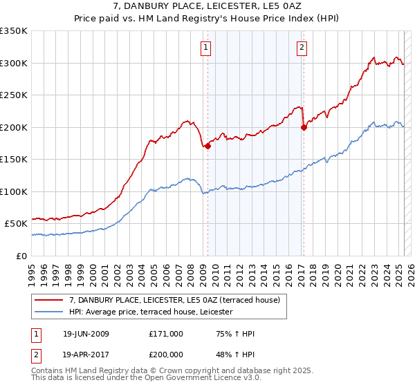 7, DANBURY PLACE, LEICESTER, LE5 0AZ: Price paid vs HM Land Registry's House Price Index