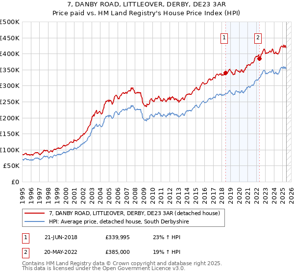 7, DANBY ROAD, LITTLEOVER, DERBY, DE23 3AR: Price paid vs HM Land Registry's House Price Index