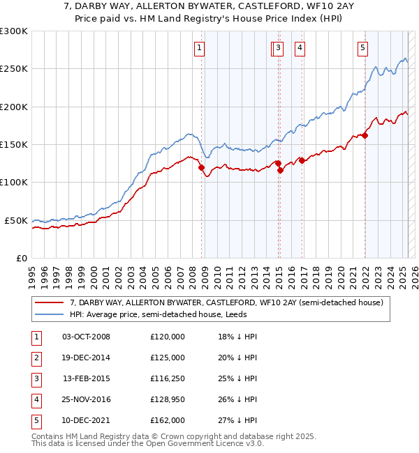 7, DARBY WAY, ALLERTON BYWATER, CASTLEFORD, WF10 2AY: Price paid vs HM Land Registry's House Price Index
