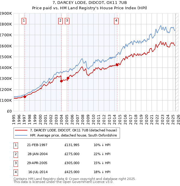 7, DARCEY LODE, DIDCOT, OX11 7UB: Price paid vs HM Land Registry's House Price Index