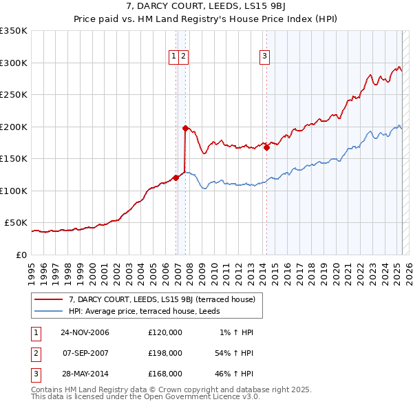 7, DARCY COURT, LEEDS, LS15 9BJ: Price paid vs HM Land Registry's House Price Index