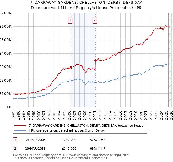 7, DARRAWAY GARDENS, CHELLASTON, DERBY, DE73 5AA: Price paid vs HM Land Registry's House Price Index