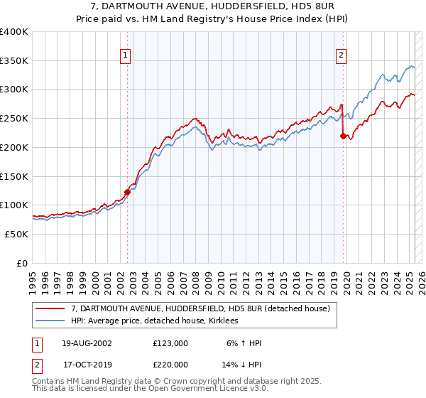 7, DARTMOUTH AVENUE, HUDDERSFIELD, HD5 8UR: Price paid vs HM Land Registry's House Price Index