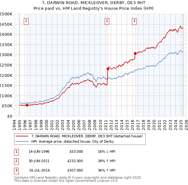 7, DARWIN ROAD, MICKLEOVER, DERBY, DE3 9HT: Price paid vs HM Land Registry's House Price Index