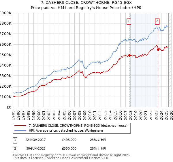 7, DASHERS CLOSE, CROWTHORNE, RG45 6GX: Price paid vs HM Land Registry's House Price Index
