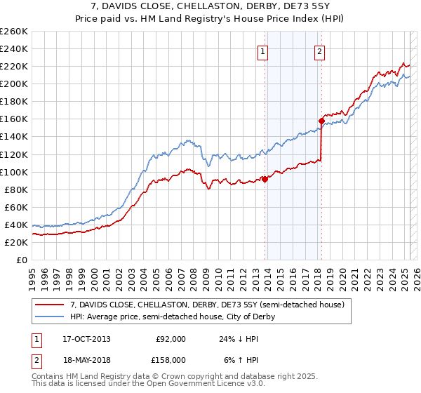 7, DAVIDS CLOSE, CHELLASTON, DERBY, DE73 5SY: Price paid vs HM Land Registry's House Price Index