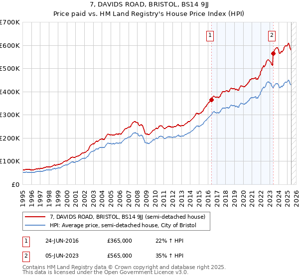 7, DAVIDS ROAD, BRISTOL, BS14 9JJ: Price paid vs HM Land Registry's House Price Index