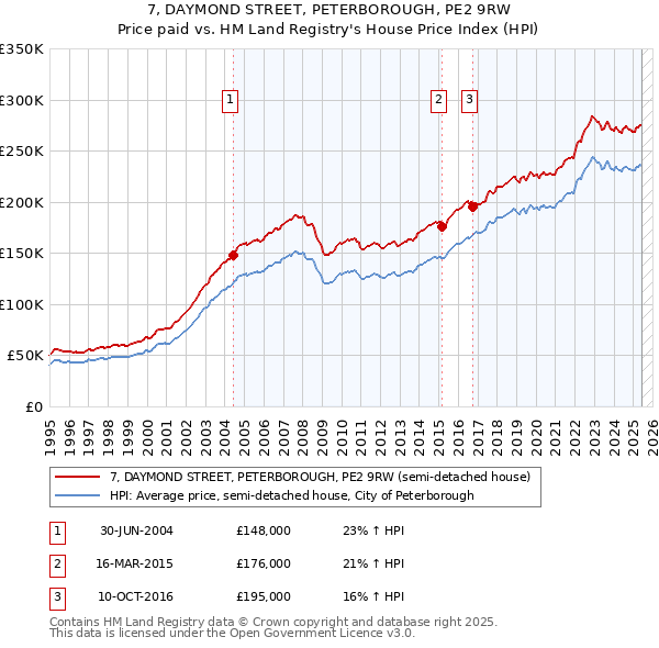 7, DAYMOND STREET, PETERBOROUGH, PE2 9RW: Price paid vs HM Land Registry's House Price Index
