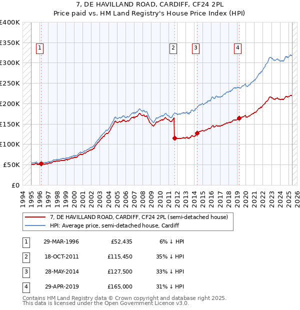 7, DE HAVILLAND ROAD, CARDIFF, CF24 2PL: Price paid vs HM Land Registry's House Price Index