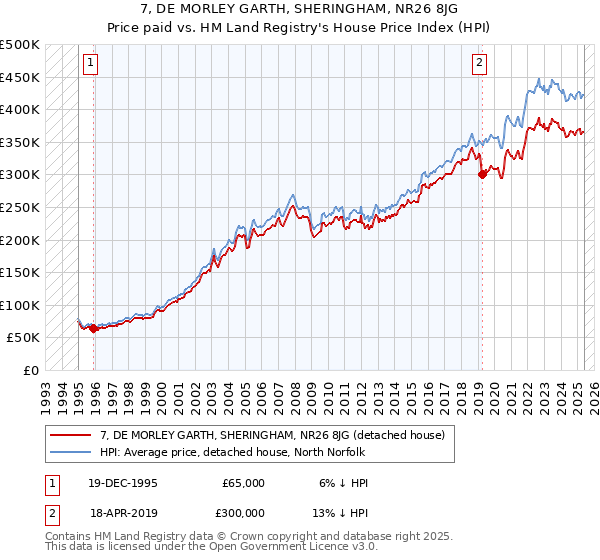 7, DE MORLEY GARTH, SHERINGHAM, NR26 8JG: Price paid vs HM Land Registry's House Price Index