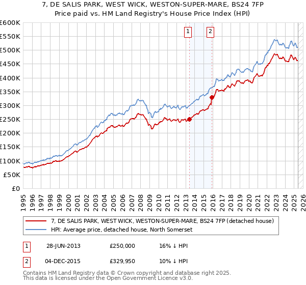 7, DE SALIS PARK, WEST WICK, WESTON-SUPER-MARE, BS24 7FP: Price paid vs HM Land Registry's House Price Index