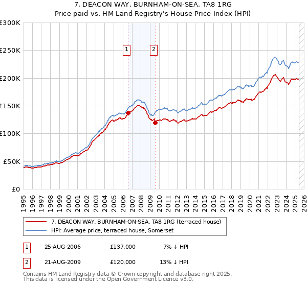 7, DEACON WAY, BURNHAM-ON-SEA, TA8 1RG: Price paid vs HM Land Registry's House Price Index