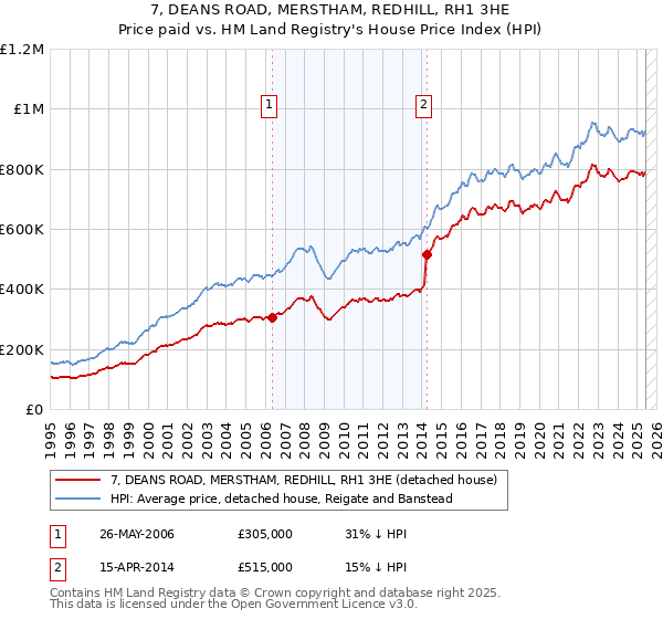 7, DEANS ROAD, MERSTHAM, REDHILL, RH1 3HE: Price paid vs HM Land Registry's House Price Index