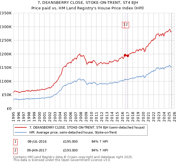 7, DEANSBERRY CLOSE, STOKE-ON-TRENT, ST4 8JH: Price paid vs HM Land Registry's House Price Index