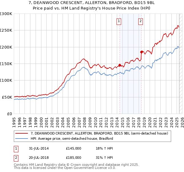 7, DEANWOOD CRESCENT, ALLERTON, BRADFORD, BD15 9BL: Price paid vs HM Land Registry's House Price Index