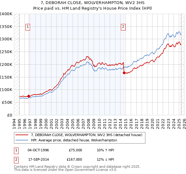 7, DEBORAH CLOSE, WOLVERHAMPTON, WV2 3HS: Price paid vs HM Land Registry's House Price Index