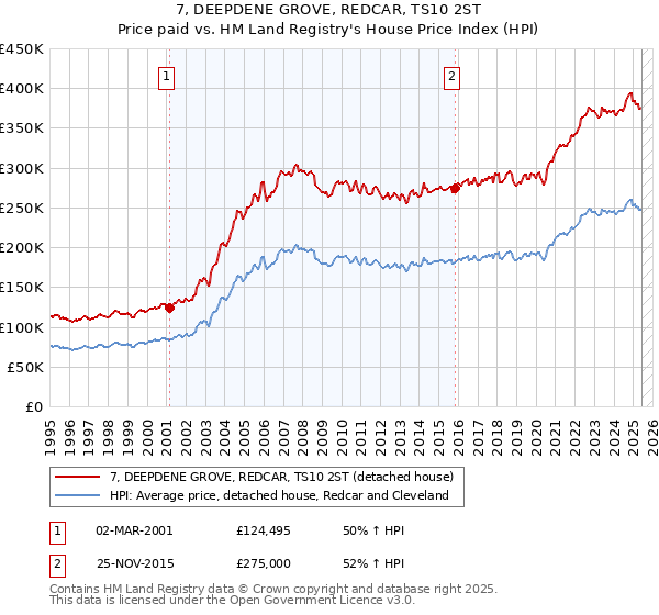 7, DEEPDENE GROVE, REDCAR, TS10 2ST: Price paid vs HM Land Registry's House Price Index
