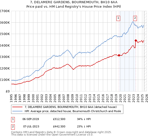 7, DELAMERE GARDENS, BOURNEMOUTH, BH10 6AA: Price paid vs HM Land Registry's House Price Index