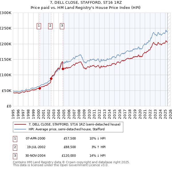 7, DELL CLOSE, STAFFORD, ST16 1RZ: Price paid vs HM Land Registry's House Price Index