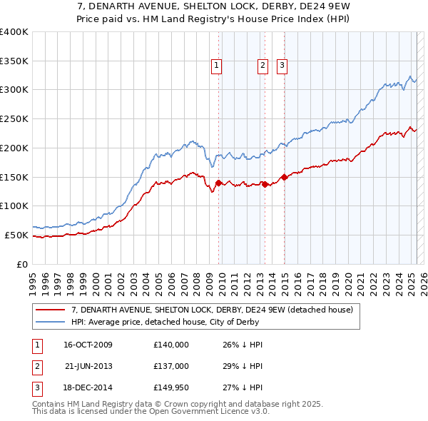 7, DENARTH AVENUE, SHELTON LOCK, DERBY, DE24 9EW: Price paid vs HM Land Registry's House Price Index