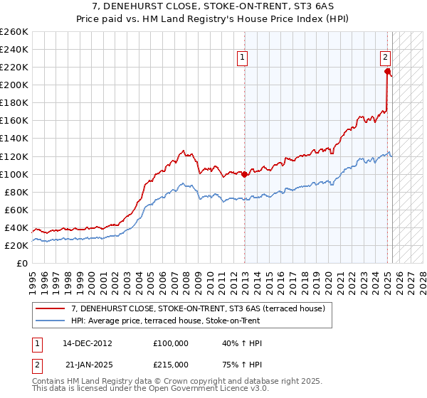 7, DENEHURST CLOSE, STOKE-ON-TRENT, ST3 6AS: Price paid vs HM Land Registry's House Price Index