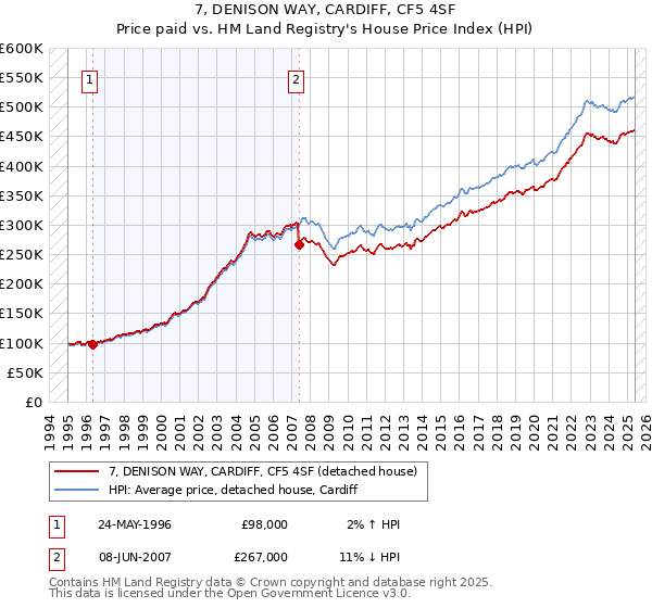 7, DENISON WAY, CARDIFF, CF5 4SF: Price paid vs HM Land Registry's House Price Index