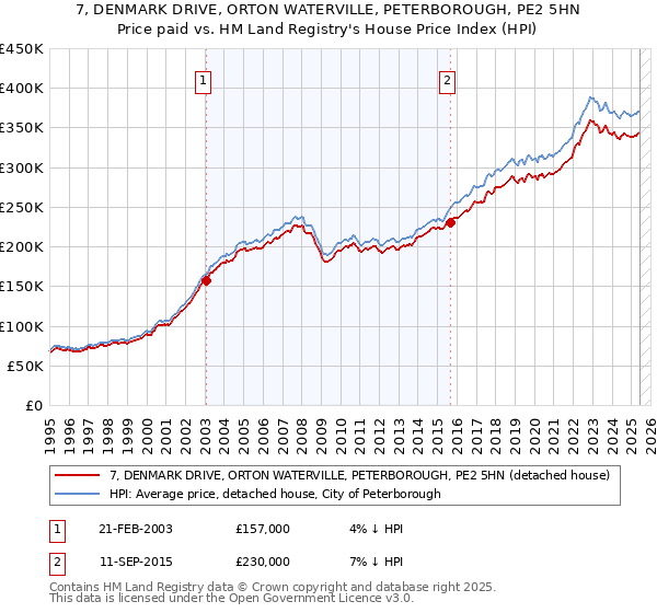 7, DENMARK DRIVE, ORTON WATERVILLE, PETERBOROUGH, PE2 5HN: Price paid vs HM Land Registry's House Price Index