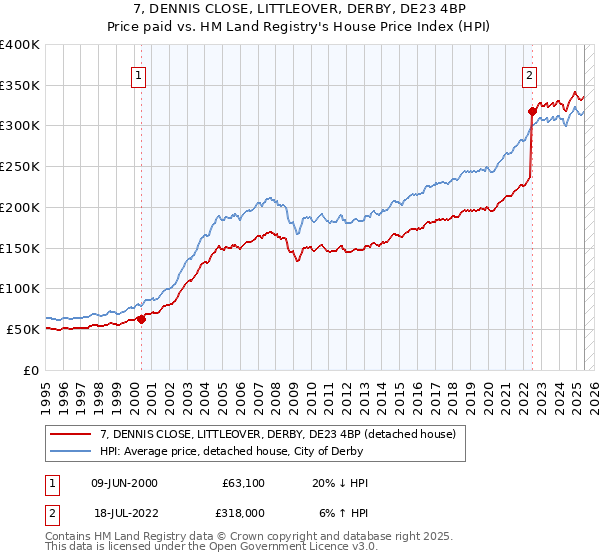 7, DENNIS CLOSE, LITTLEOVER, DERBY, DE23 4BP: Price paid vs HM Land Registry's House Price Index