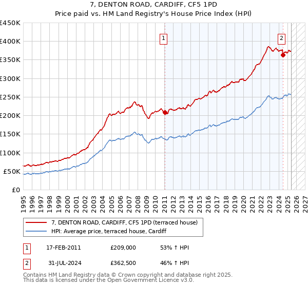 7, DENTON ROAD, CARDIFF, CF5 1PD: Price paid vs HM Land Registry's House Price Index