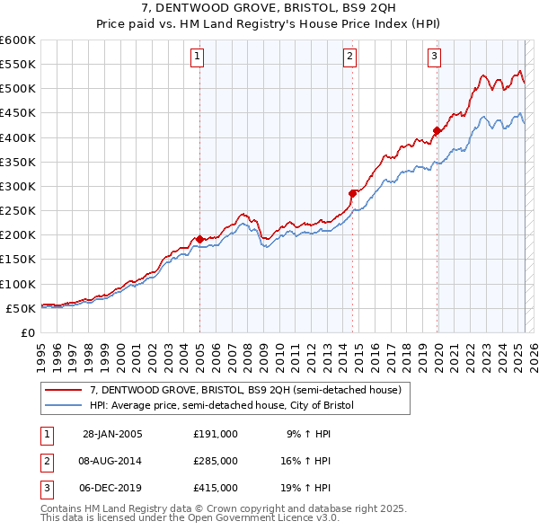 7, DENTWOOD GROVE, BRISTOL, BS9 2QH: Price paid vs HM Land Registry's House Price Index