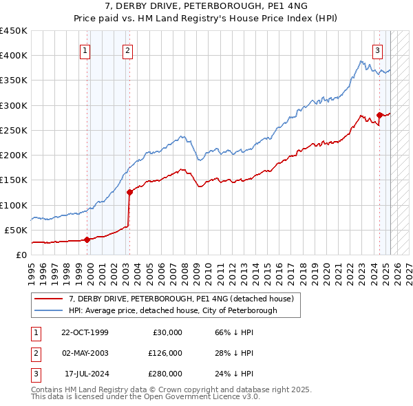 7, DERBY DRIVE, PETERBOROUGH, PE1 4NG: Price paid vs HM Land Registry's House Price Index