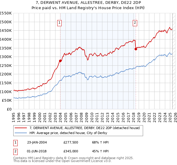7, DERWENT AVENUE, ALLESTREE, DERBY, DE22 2DP: Price paid vs HM Land Registry's House Price Index