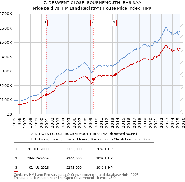 7, DERWENT CLOSE, BOURNEMOUTH, BH9 3AA: Price paid vs HM Land Registry's House Price Index