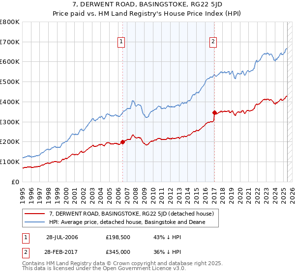 7, DERWENT ROAD, BASINGSTOKE, RG22 5JD: Price paid vs HM Land Registry's House Price Index