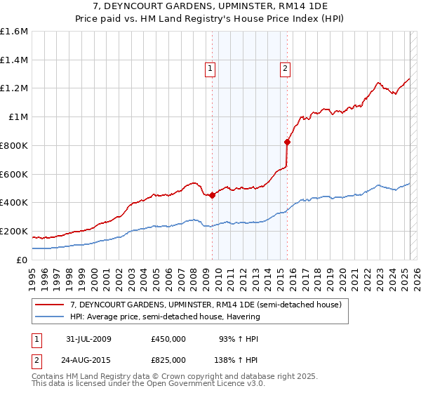 7, DEYNCOURT GARDENS, UPMINSTER, RM14 1DE: Price paid vs HM Land Registry's House Price Index