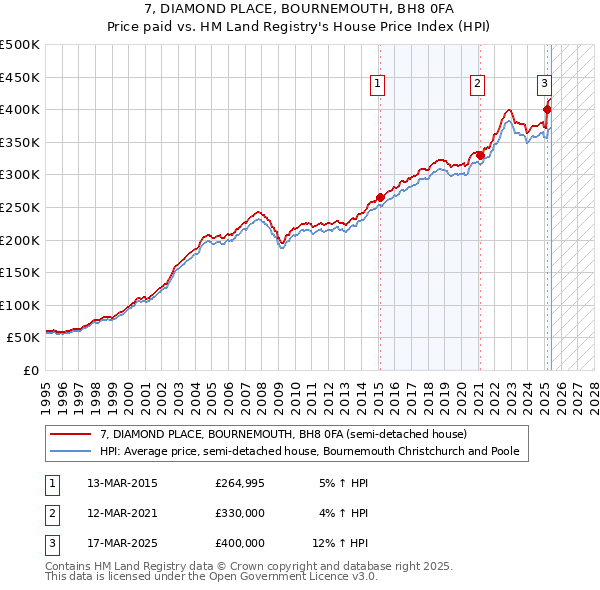 7, DIAMOND PLACE, BOURNEMOUTH, BH8 0FA: Price paid vs HM Land Registry's House Price Index