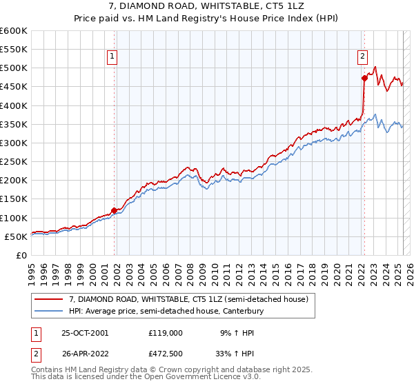 7, DIAMOND ROAD, WHITSTABLE, CT5 1LZ: Price paid vs HM Land Registry's House Price Index