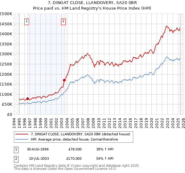 7, DINGAT CLOSE, LLANDOVERY, SA20 0BR: Price paid vs HM Land Registry's House Price Index